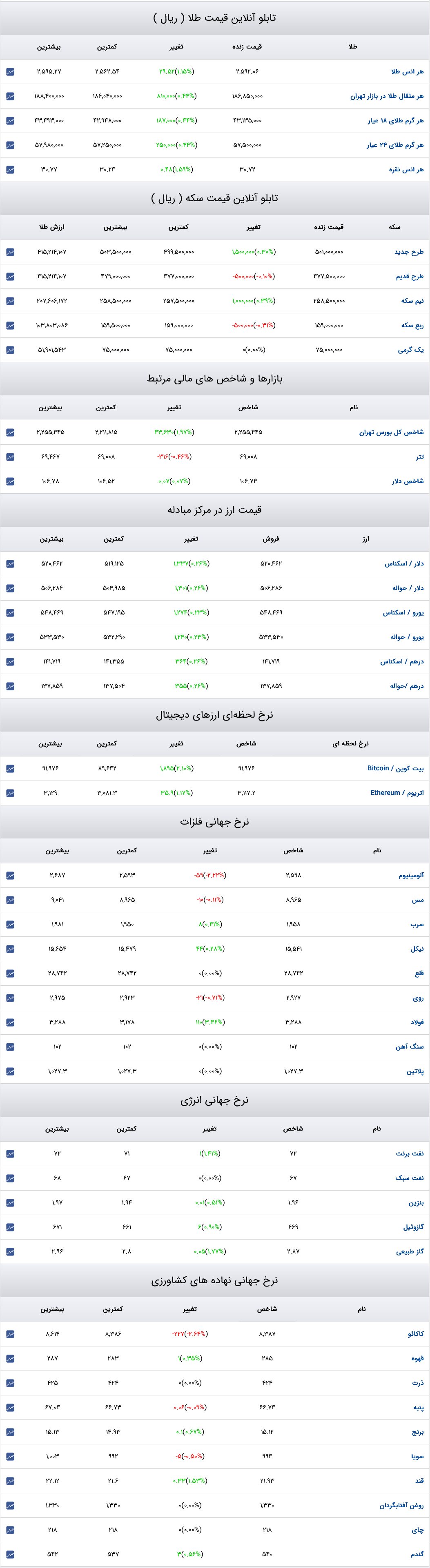 قیمت دلار، سکه و طلا